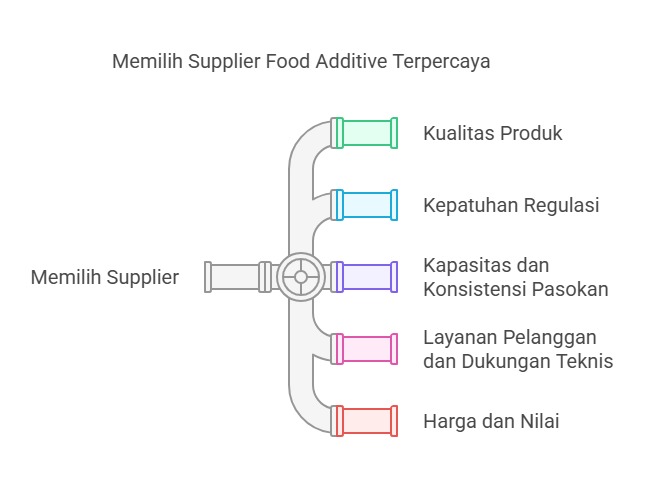 supplier food additive