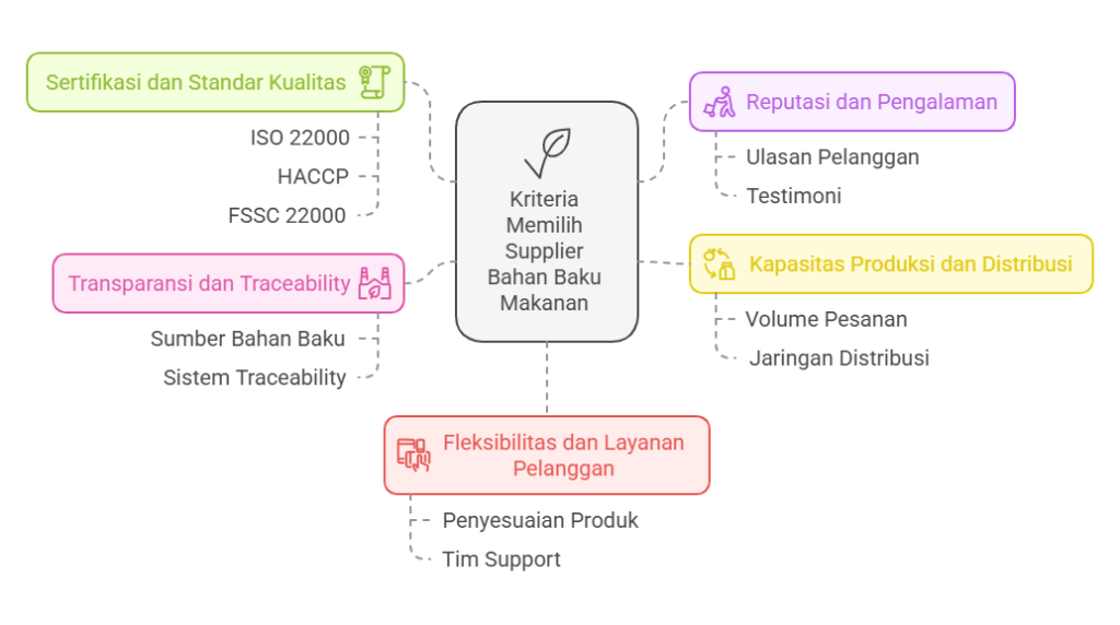 Supplier Bahan Baku Makanan